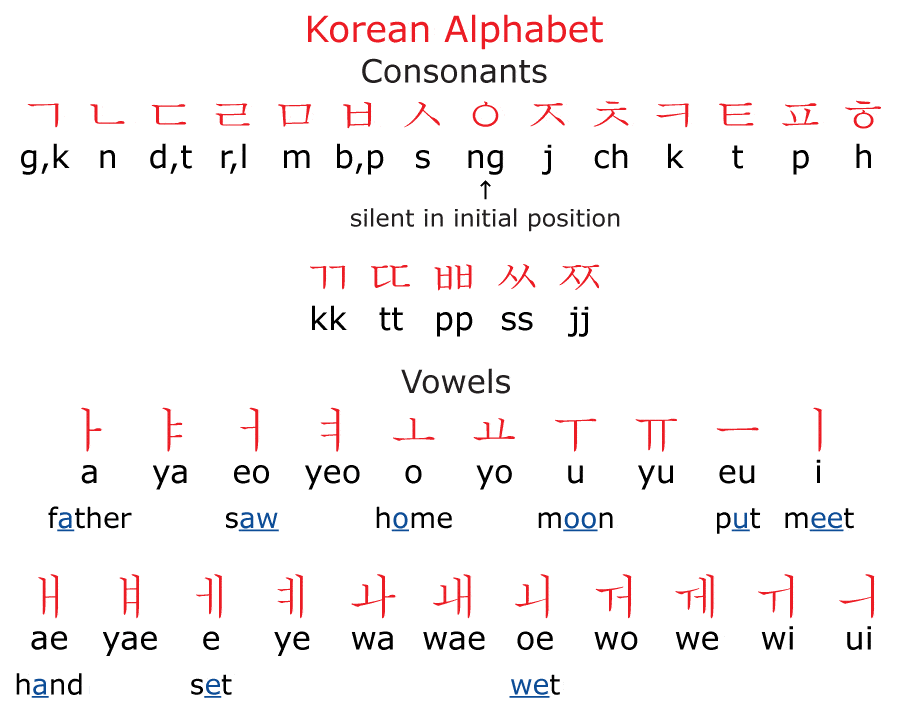 Hangul